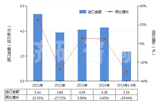 2011-2015年9月中國香茅醇（3,7-二甲基-6-辛烯-1-醇）(HS29052220)進口總額及增速統(tǒng)計